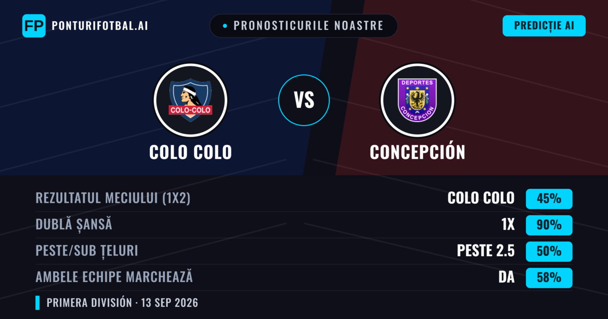 Pronosticurile noastre: Colo Colo vs Concepción — Remiză (45%); Peste 2.5; Ambele echipe: Da