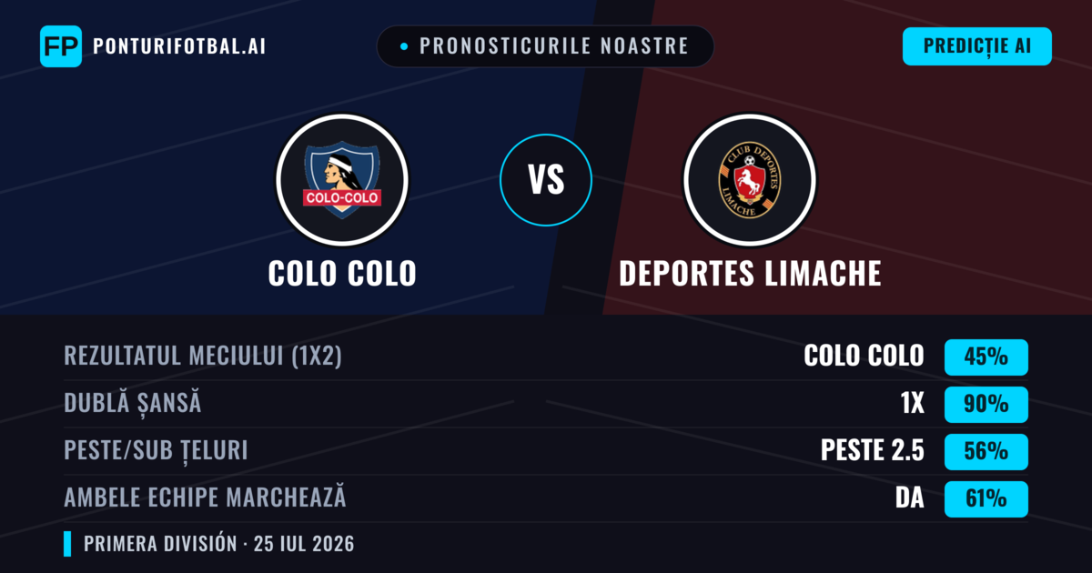 Pronosticurile noastre: Colo Colo vs Deportes Limache — Colo Colo — Câștigă (62%); Peste 2.5; Ambele echipe: Da