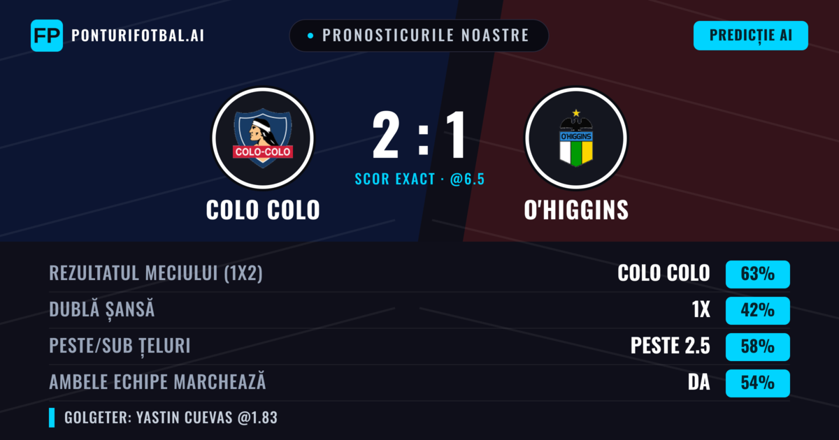 Pronosticurile noastre: Colo Colo vs O'Higgins — Colo Colo — Câștigă (62%); Peste 2.5; Ambele echipe: Da