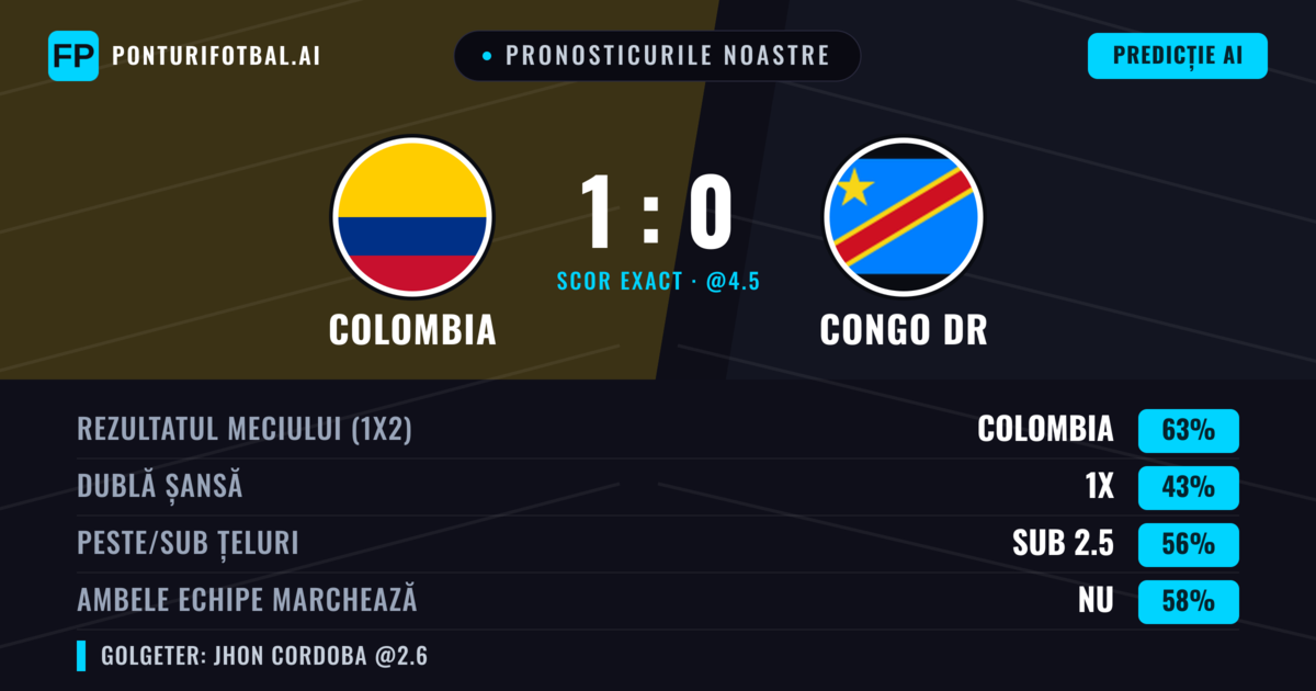Pronosticurile noastre: Colombia vs Congo DR — Colombia — Câștigă (63%); Sub 2.5; Ambele echipe: Nu