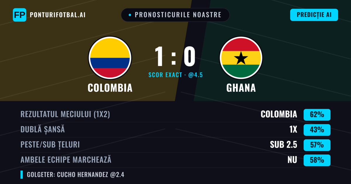 Pronosticurile noastre: Colombia vs Ghana — Colombia — Câștigă (67%); Sub 2.5; Ambele echipe: Nu