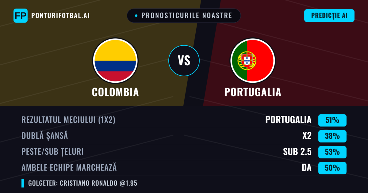 Pronosticurile noastre: Colombia vs Portugalia — Portugalia — Câștigă (49%); Peste 2.5; Ambele echipe: Da