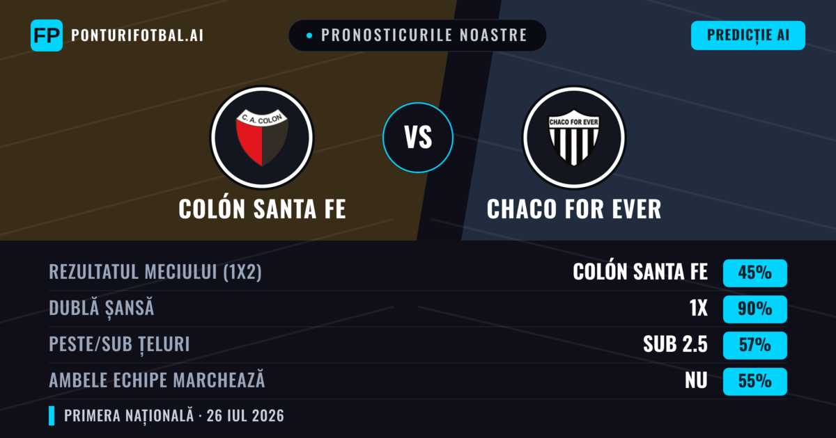 Pronosticurile noastre: Colón Santa Fe vs Chaco For Ever — Colón Santa Fe — Câștigă (59%); Sub 2.5; Ambele echipe: Nu
