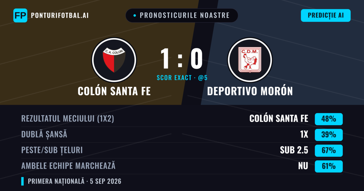 Pronosticurile noastre: Colón Santa Fe vs Deportivo Morón — Colón Santa Fe — Câștigă (50%); Sub 2.5; Ambele echipe: Nu
