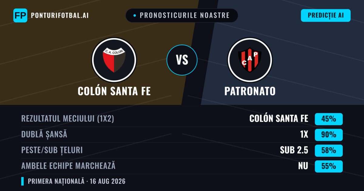 Pronosticurile noastre: Colón Santa Fe vs Patronato — Colón Santa Fe — Câștigă (57%); Sub 2.5; Ambele echipe: Nu