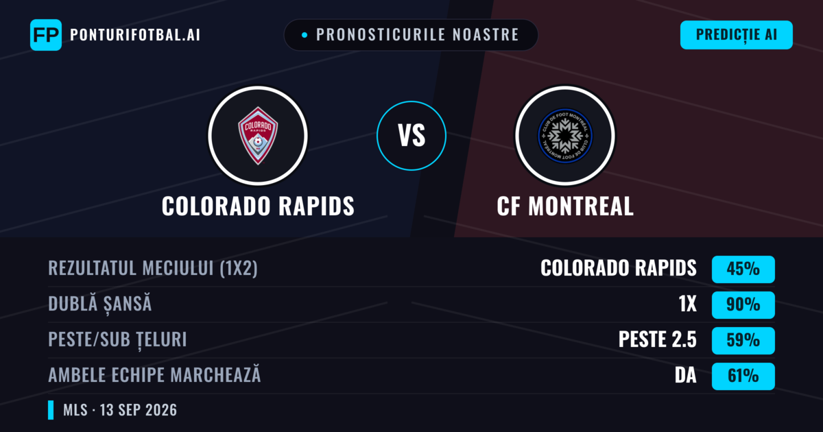 Pronosticurile noastre: Colorado Rapids vs CF Montreal — Remiză (45%); Peste 2.5; Ambele echipe: Da