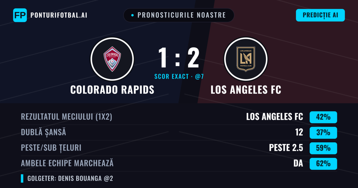 Pronosticurile noastre: Colorado Rapids vs Los Angeles FC — Colorado Rapids — Câștigă (39%); Peste 2.5; Ambele echipe: Da