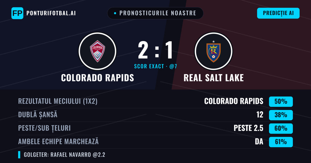Pronosticurile noastre: Colorado Rapids vs Real Salt Lake — Colorado Rapids — Câștigă (50%); Peste 2.5; Ambele echipe: Da