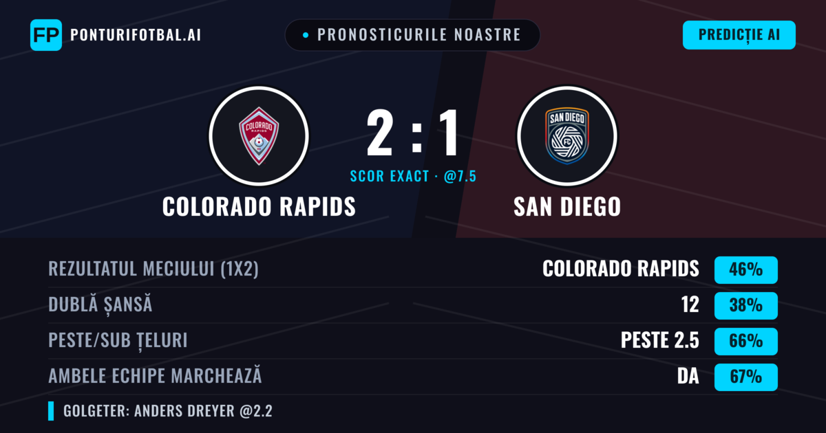 Pronosticurile noastre: Colorado Rapids vs San Diego — Colorado Rapids — Câștigă (49%); Peste 2.5; Ambele echipe: Da