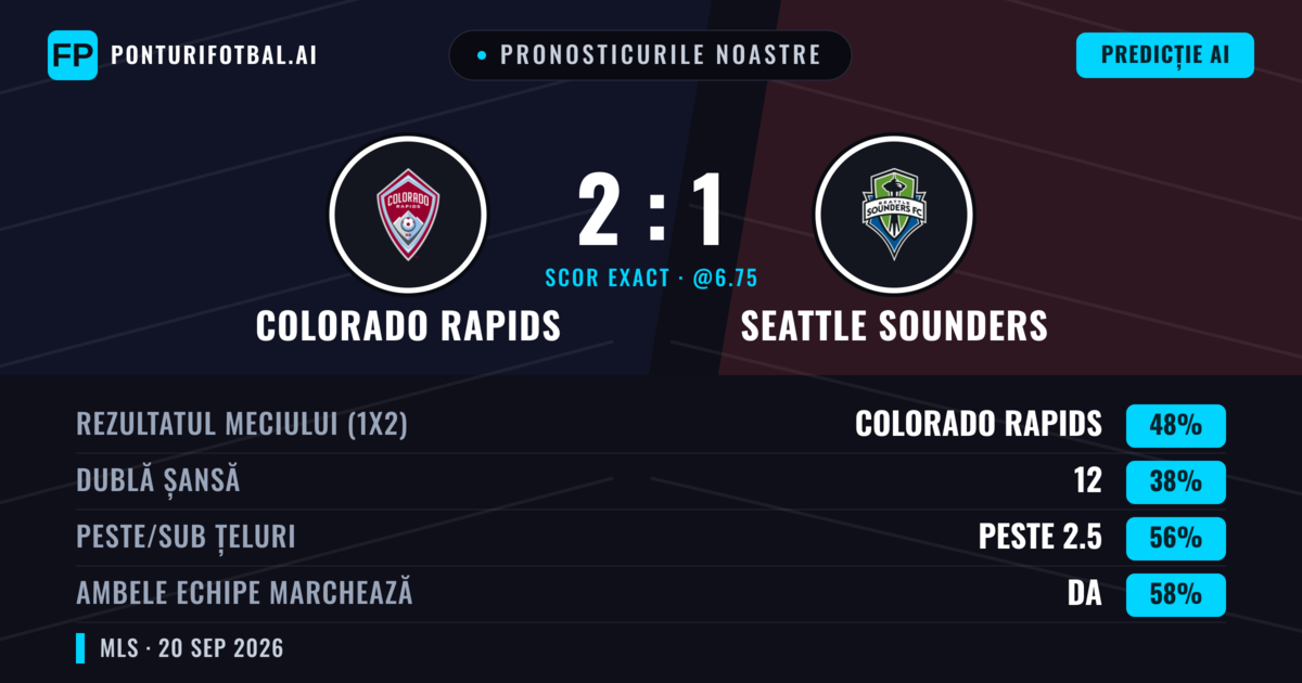 Pronosticurile noastre: Colorado Rapids vs Seattle Sounders — Colorado Rapids — Câștigă (51%); Peste 2.5; Ambele echipe: Da
