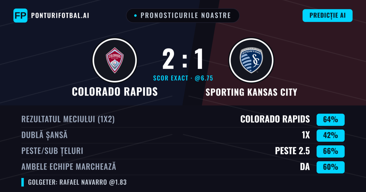 Pronosticurile noastre: Colorado Rapids vs Sporting Kansas City — Colorado Rapids — Câștigă (65%); Peste 2.5; Ambele echipe: Da