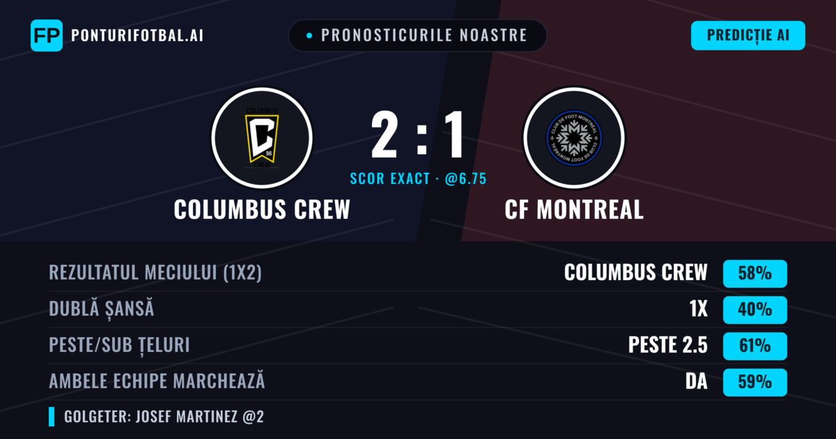 Pronosticurile noastre: Columbus Crew vs CF Montreal — Columbus Crew — Câștigă (56%); Peste 2.5; Ambele echipe: Da