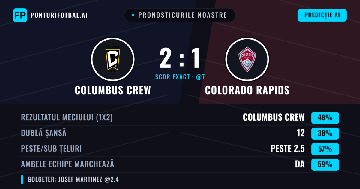 Pronosticurile noastre: Columbus Crew vs Colorado Rapids — Columbus Crew — Câștigă (48%); Peste 2.5; Ambele echipe: Da