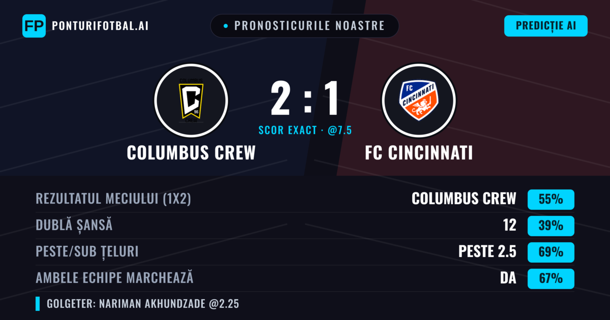 Pronosticurile noastre: Columbus Crew vs FC Cincinnati — Columbus Crew — Câștigă (50%); Peste 2.5; Ambele echipe: Da