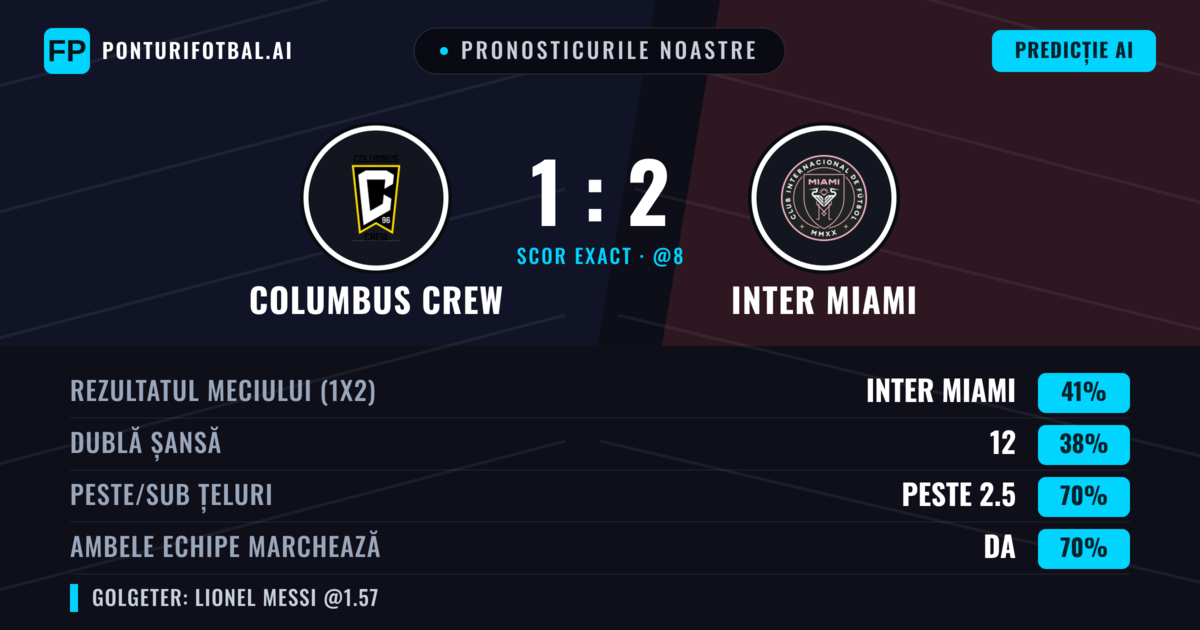 Pronosticurile noastre: Columbus Crew vs Inter Miami — Inter Miami — Câștigă (43%); Peste 2.5; Ambele echipe: Da