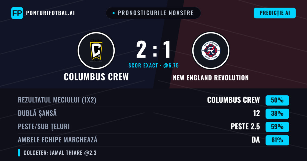 Pronosticurile noastre: Columbus Crew vs New England Revolution — Columbus Crew — Câștigă (47%); Peste 2.5; Ambele echipe: Da