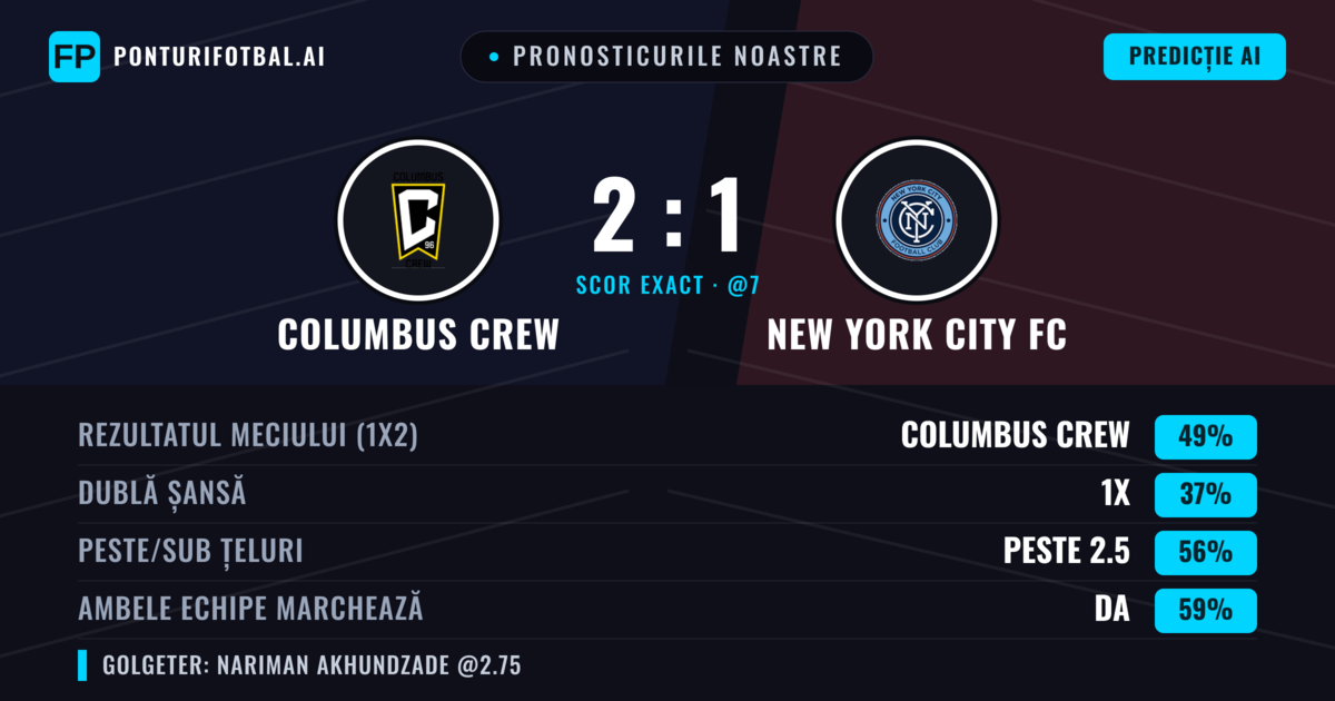 Pronosticurile noastre: Columbus Crew vs New York City FC — Columbus Crew — Câștigă (50%); Peste 2.5; Ambele echipe: Da