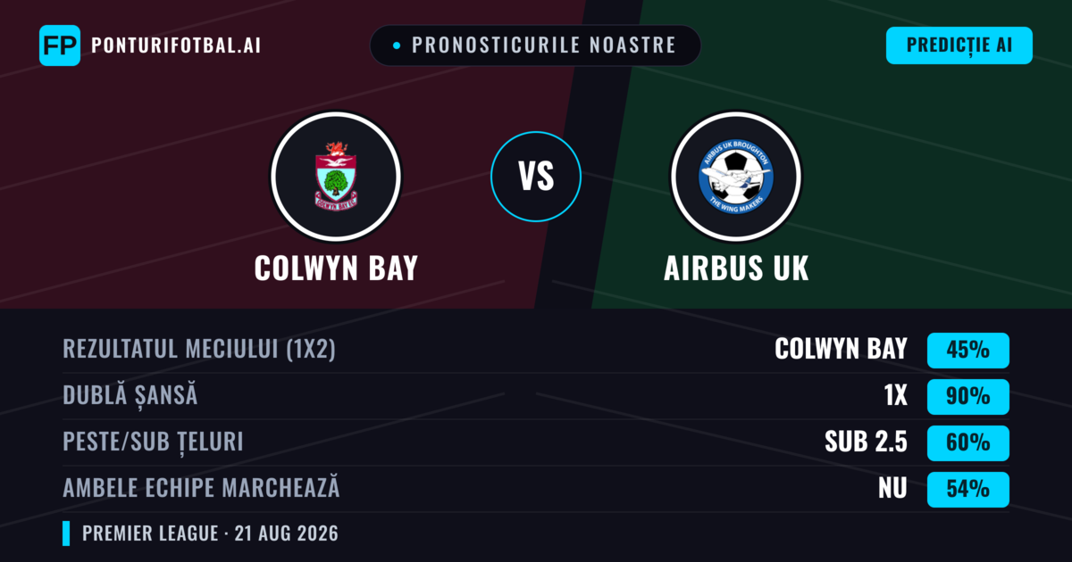 Pronosticurile noastre: Colwyn Bay vs Airbus UK — Colwyn Bay — Câștigă (61%); Peste 2.5; Ambele echipe: Da