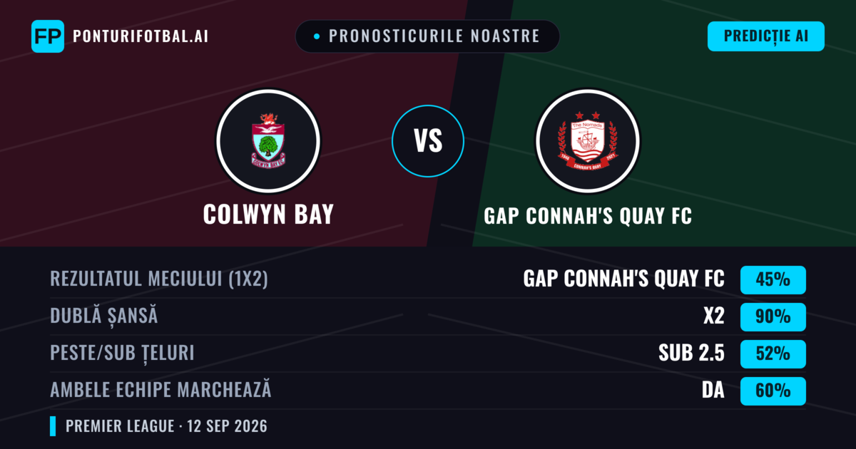 Pronosticurile noastre: Colwyn Bay vs GAP Connah's Quay FC — Remiză (45%); Sub 2.5; Ambele echipe: Da