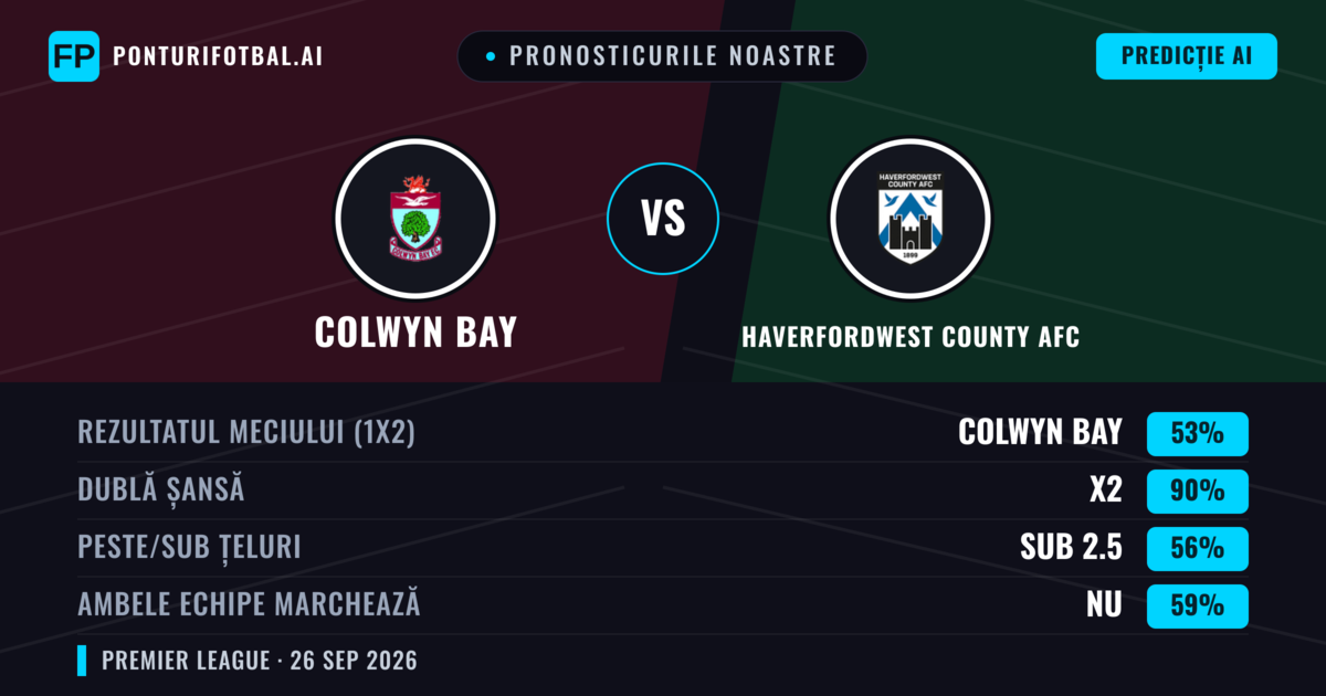 Pronosticurile noastre: Colwyn Bay vs Haverfordwest County AFC — Colwyn Bay — Câștigă (62%); Peste 2.5; Ambele echipe: Da