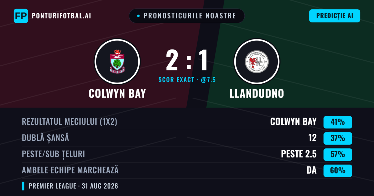 Pronosticurile noastre: Colwyn Bay vs Llandudno — Colwyn Bay — Câștigă (42%); Peste 2.5; Ambele echipe: Da