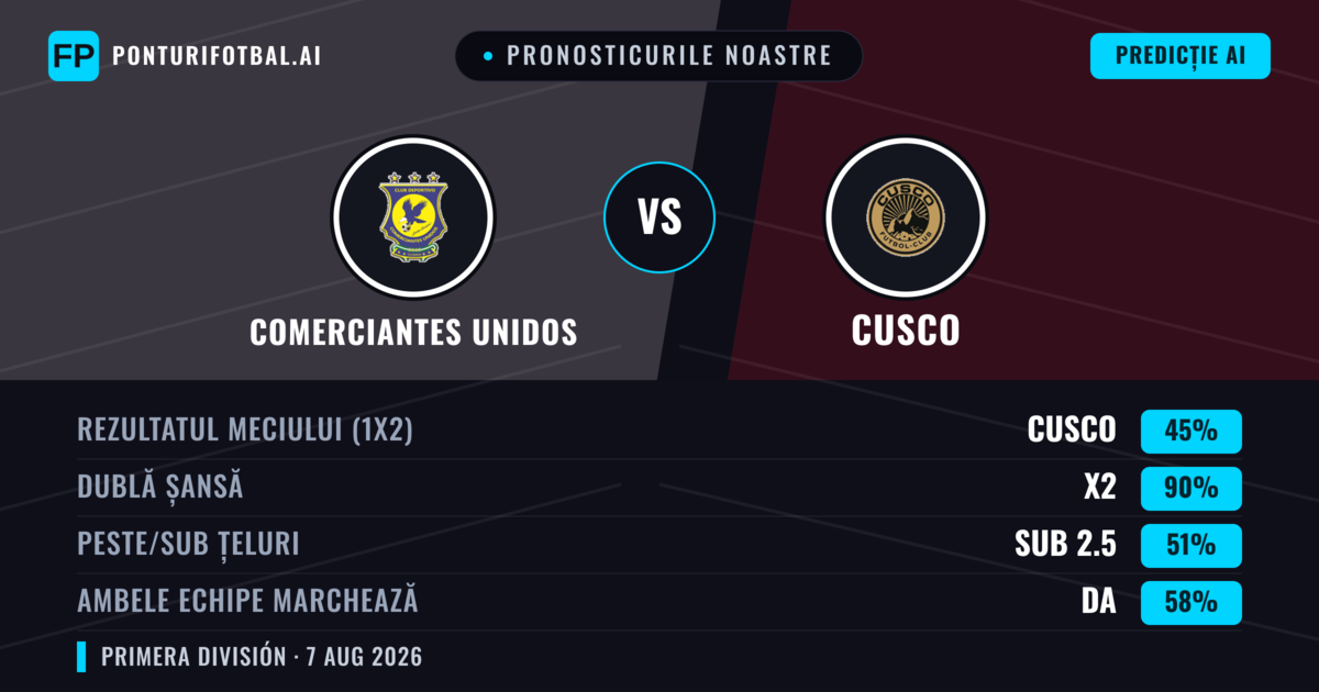 Pronosticurile noastre: Comerciantes Unidos vs Cusco — Comerciantes Unidos — Câștigă (37%); Sub 2.5; Ambele echipe: Da
