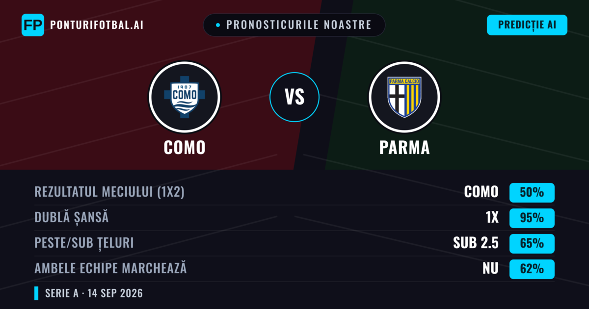 Pronosticurile noastre: Como vs Parma — Remiză (50%); Sub 2.5; Ambele echipe: Nu