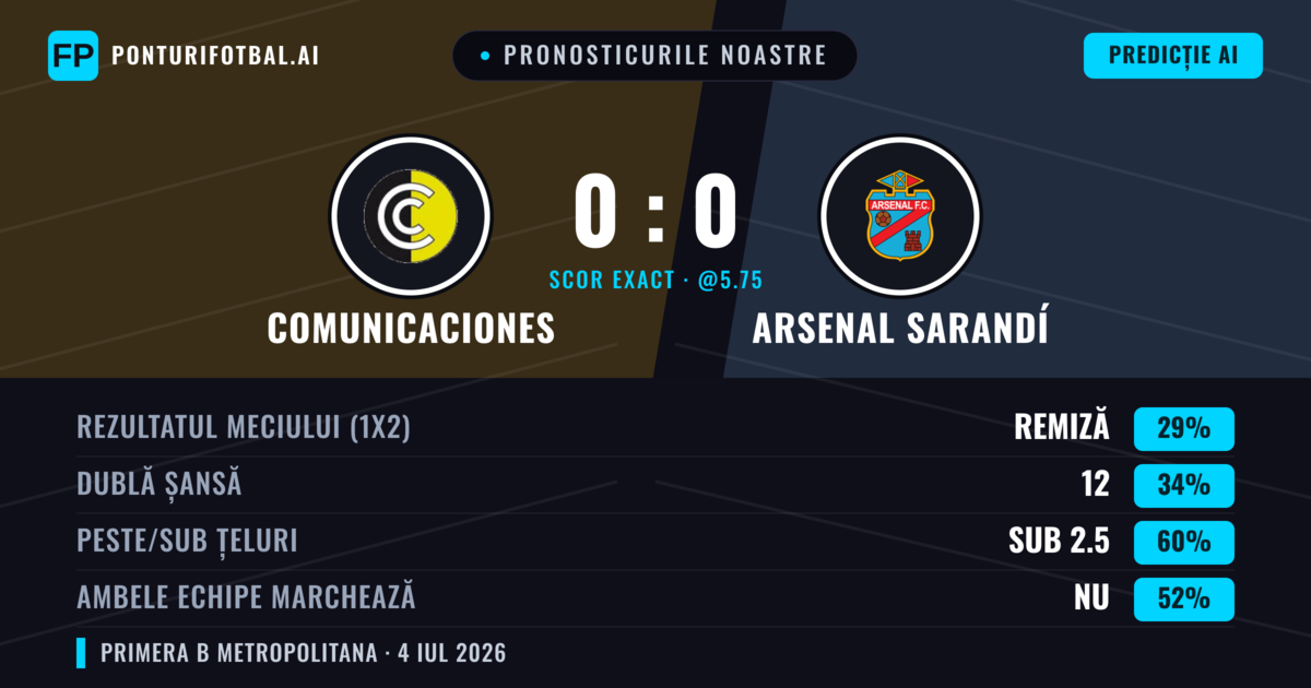 Pronosticurile noastre: Comunicaciones vs Arsenal Sarandí — Arsenal Sarandí — Câștigă (38%); Sub 2.5; Ambele echipe: Nu