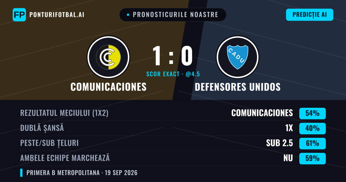 Pronosticurile noastre: Comunicaciones vs Defensores Unidos — Comunicaciones — Câștigă (52%); Sub 2.5; Ambele echipe: Nu