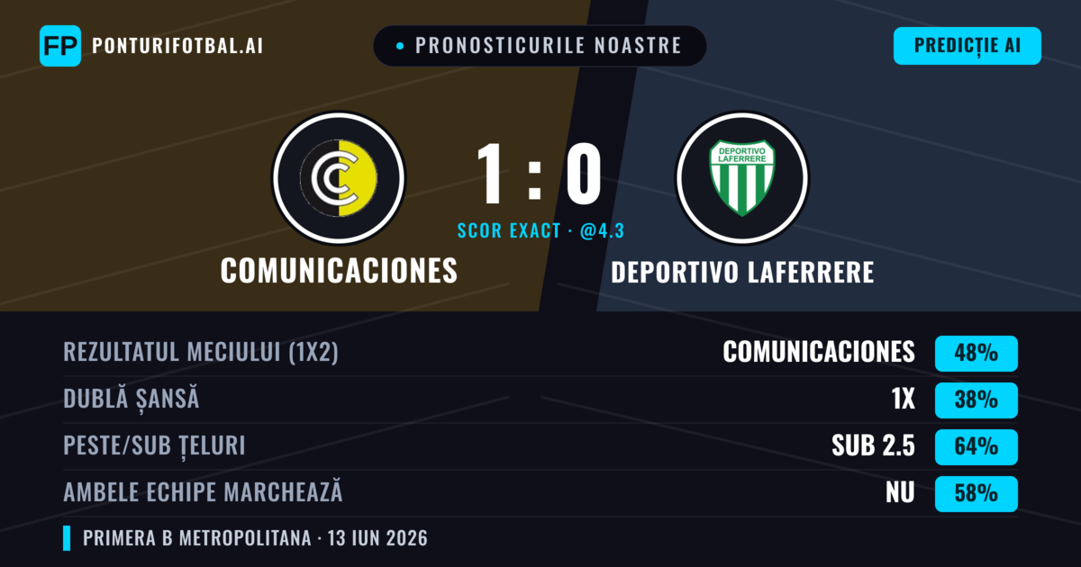 Pronosticurile noastre: Comunicaciones vs Deportivo Laferrere — Comunicaciones — Câștigă (48%); Sub 2.5; Ambele echipe: Nu