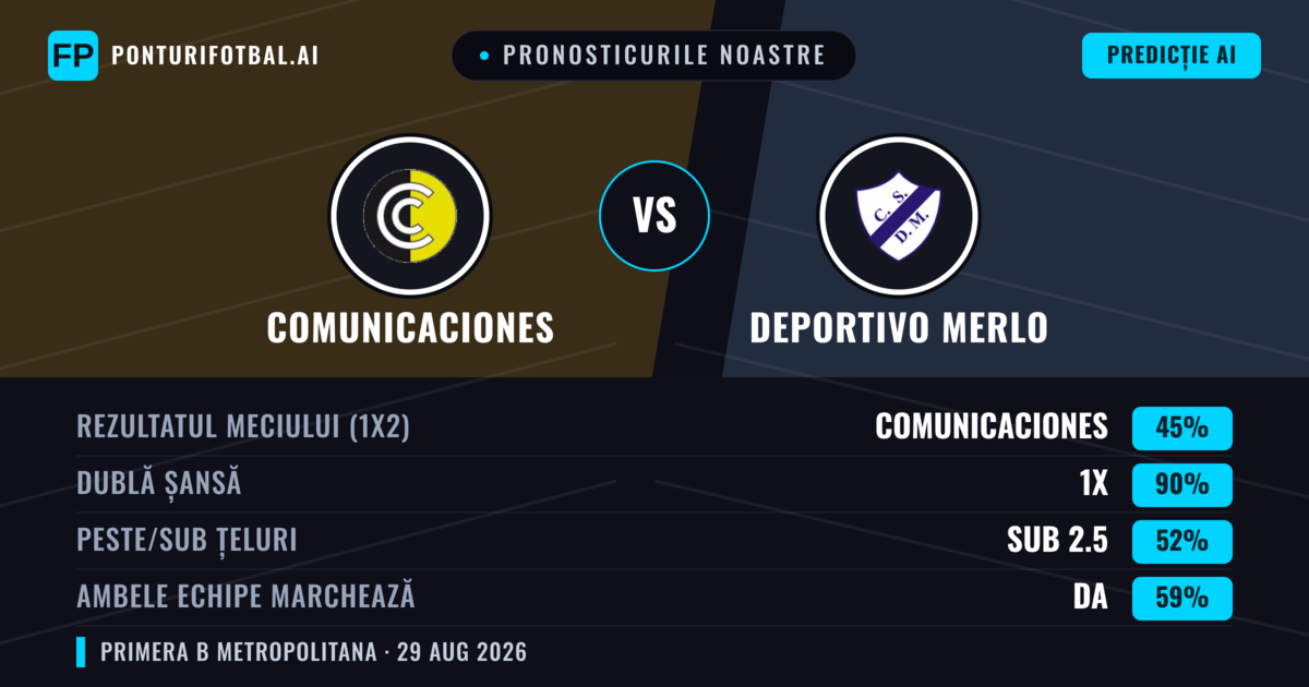 Pronosticurile noastre: Comunicaciones vs Deportivo Merlo — Remiză (45%); Sub 2.5; Ambele echipe: Da