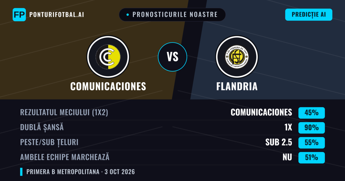 Pronosticurile noastre: Comunicaciones vs Flandria — Remiză (45%); Sub 2.5; Ambele echipe: Nu