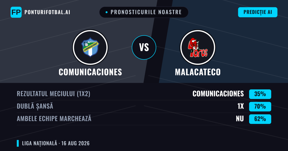 Pronosticurile noastre: Comunicaciones vs Malacateco — Comunicaciones — Câștigă (50%); Sub 2.5; Ambele echipe: Nu