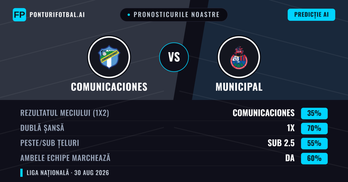 Pronosticurile noastre: Comunicaciones vs Municipal — Comunicaciones — Câștigă (39%); Sub 2.5; Ambele echipe: Nu