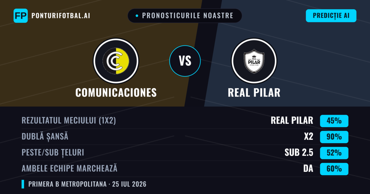 Pronosticurile noastre: Comunicaciones vs Real Pilar — Comunicaciones — Câștigă (37%); Sub 2.5; Ambele echipe: Nu