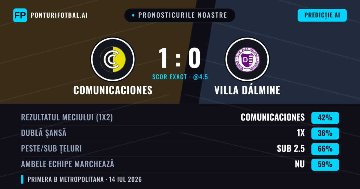 Pronosticurile noastre: Comunicaciones vs Villa Dálmine — Comunicaciones — Câștigă (37%); Sub 2.5; Ambele echipe: Nu