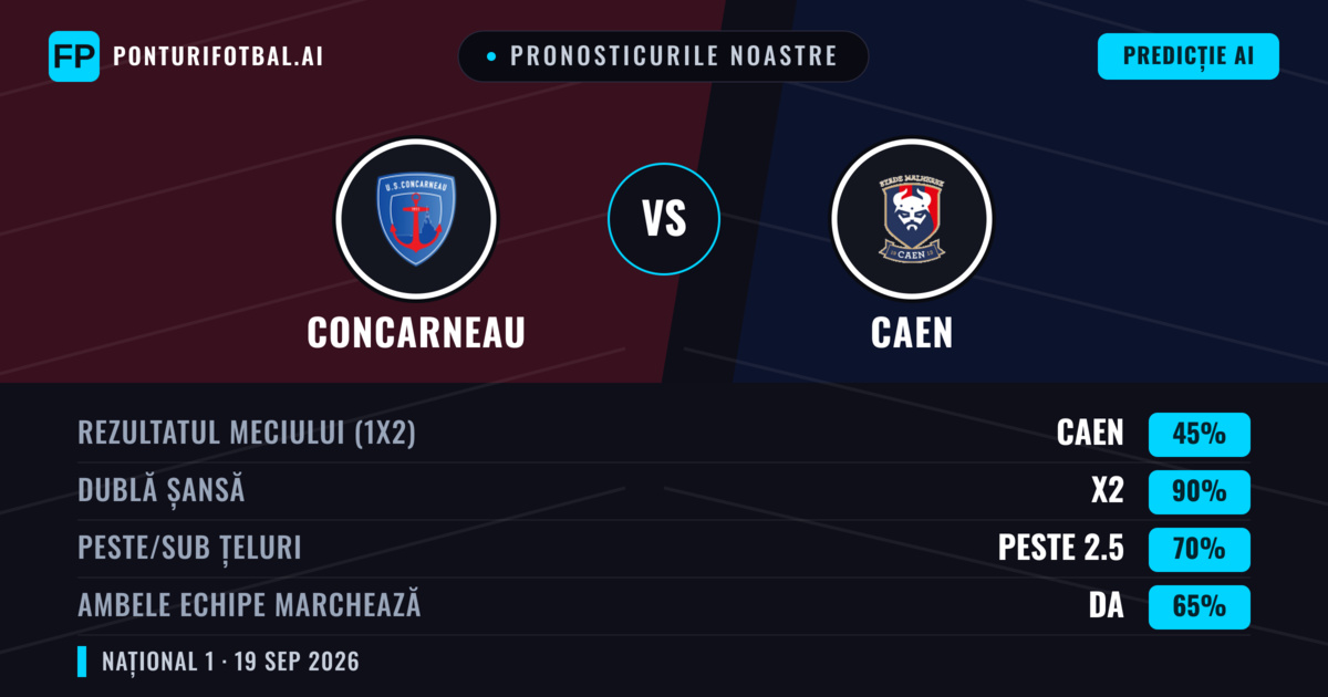Pronosticurile noastre: Concarneau vs Caen — Concarneau — Câștigă (39%); Sub 2.5; Ambele echipe: Da