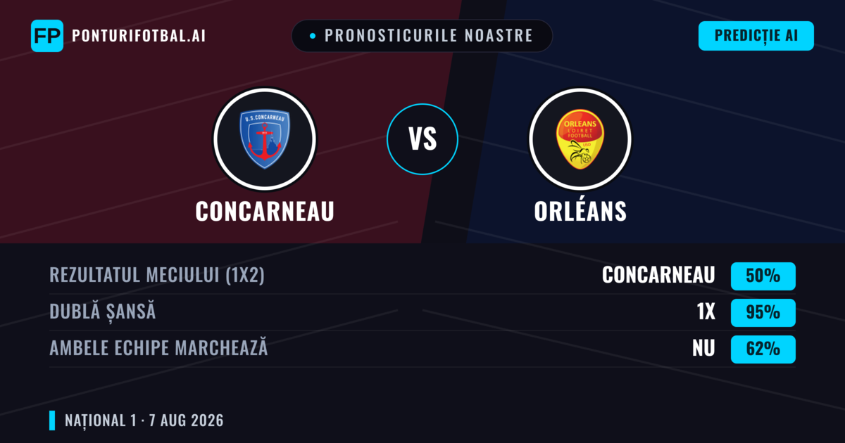 Pronosticurile noastre: Concarneau vs Orléans — Concarneau — Câștigă (41%); Peste 2.5; Ambele echipe: Da