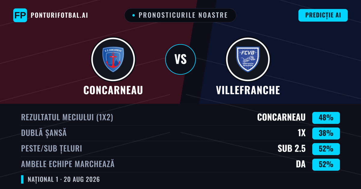 Pronosticurile noastre: Concarneau vs Villefranche — Concarneau — Câștigă (47%); Sub 2.5; Ambele echipe: Da