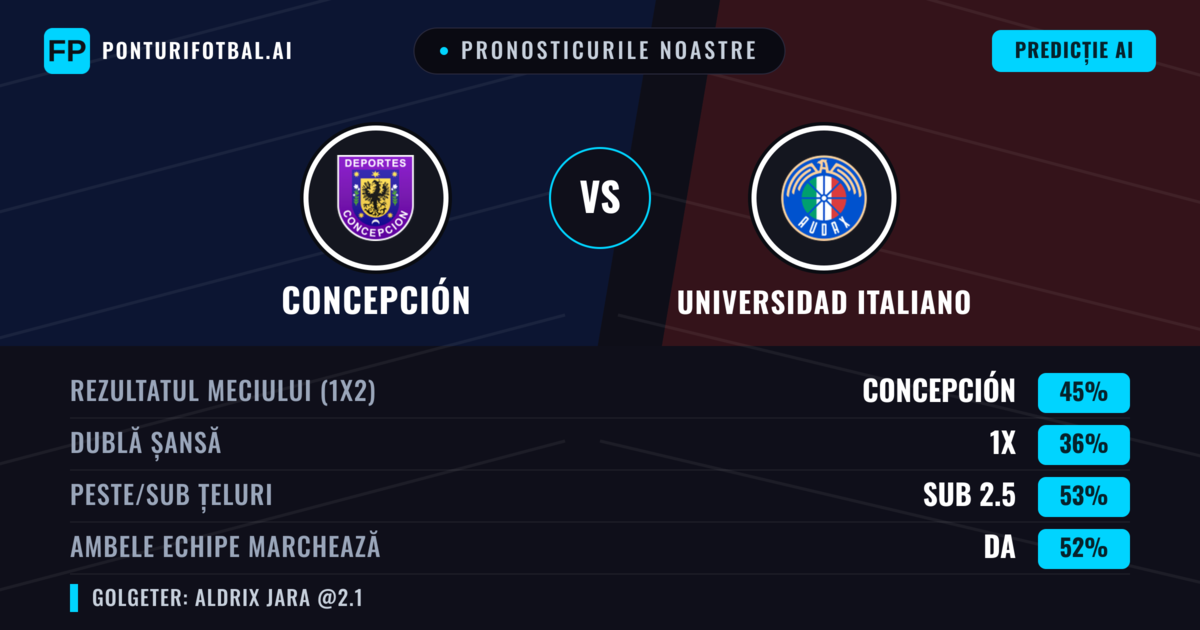 Pronosticurile noastre: Concepción vs Universidad Italiano — Concepción — Câștigă (47%); Sub 2.5; Ambele echipe: Da