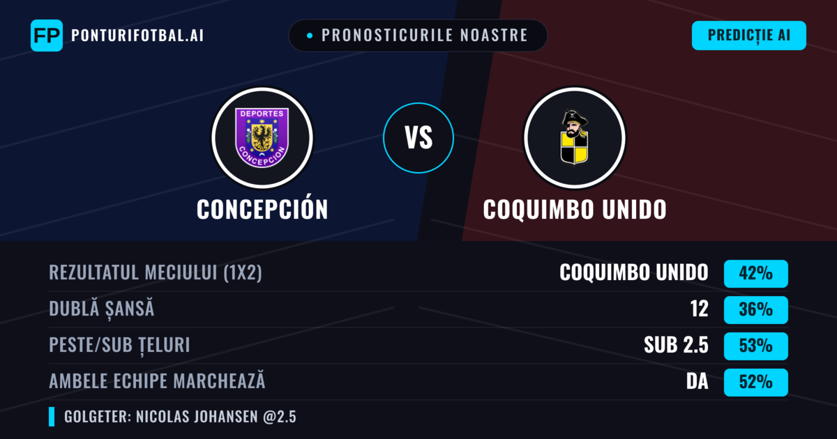 Pronosticurile noastre: Concepción vs Coquimbo Unido — Coquimbo Unido — Câștigă (42%); Sub 2.5; Ambele echipe: Nu