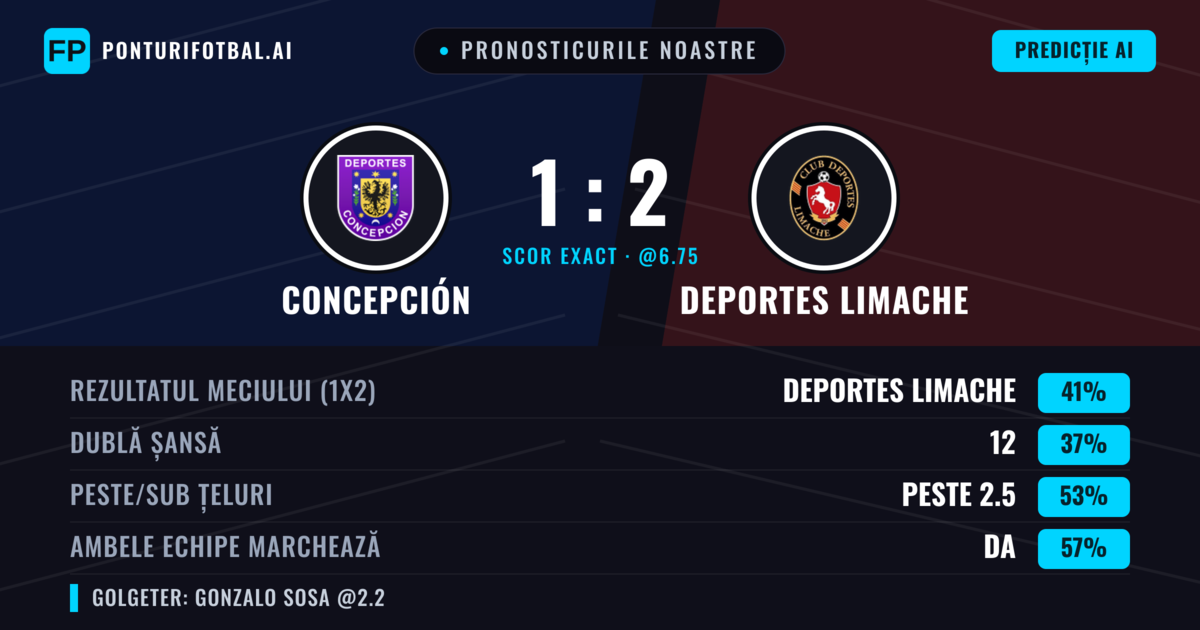 Pronosticurile noastre: Concepción vs Deportes Limache — Deportes Limache — Câștigă (41%); Peste 2.5; Ambele echipe: Da