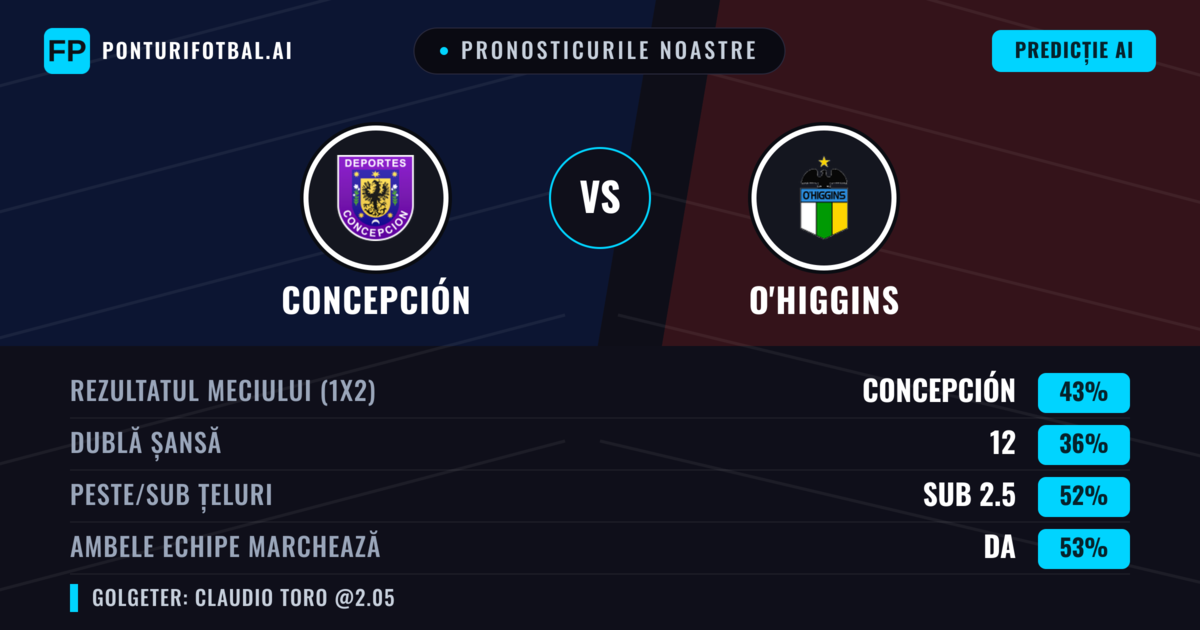 Pronosticurile noastre: Concepción vs O'Higgins — Concepción — Câștigă (41%); Sub 2.5; Ambele echipe: Da
