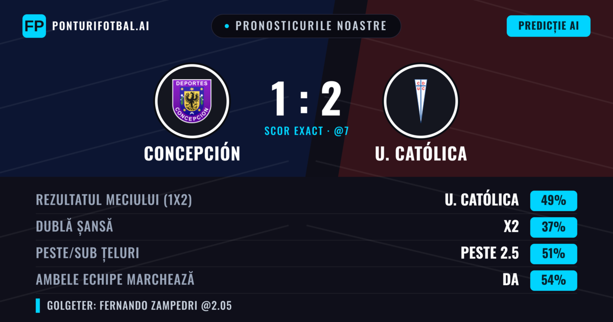 Pronosticurile noastre: Concepción vs U. Católica — U. Católica — Câștigă (47%); Peste 2.5; Ambele echipe: Da