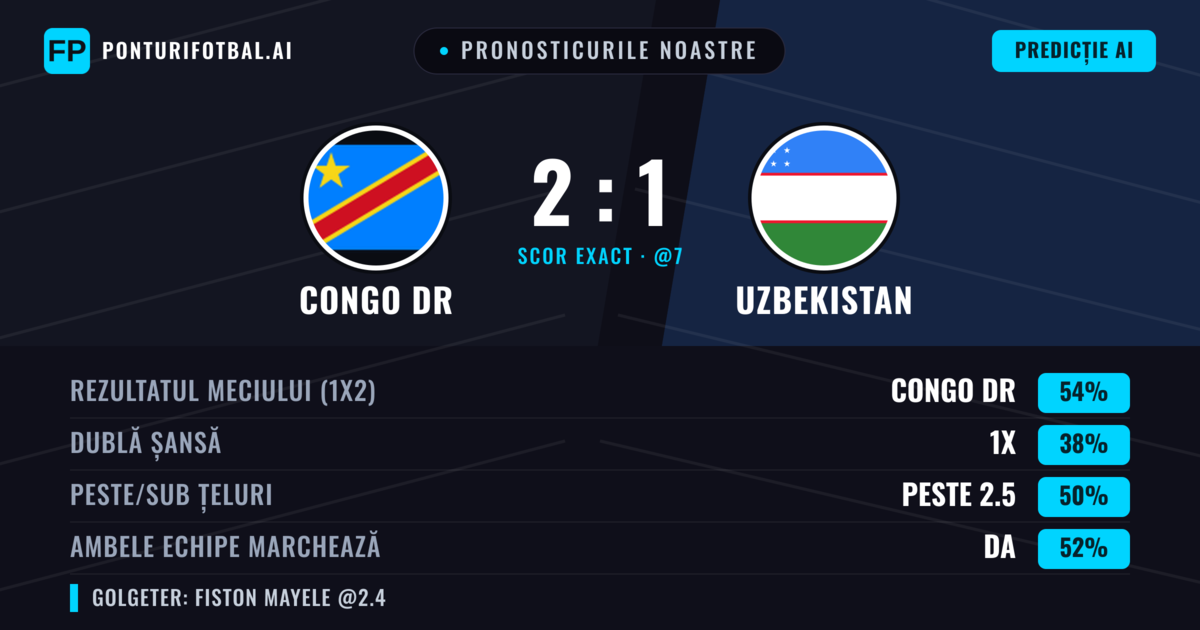 Pronosticurile noastre: Congo DR vs Uzbekistan — Congo DR — Câștigă (57%); Sub 2.5; Ambele echipe: Nu