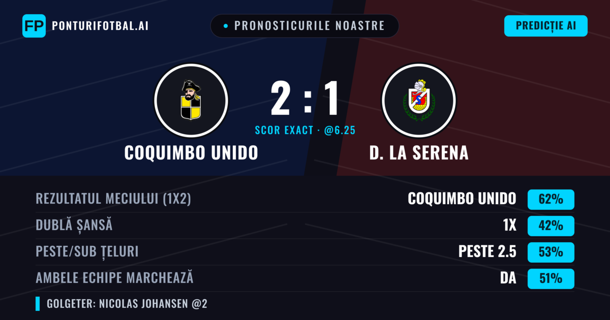 Pronosticurile noastre: Coquimbo Unido vs D. La Serena — Coquimbo Unido — Câștigă (60%); Peste 2.5; Ambele echipe: Da