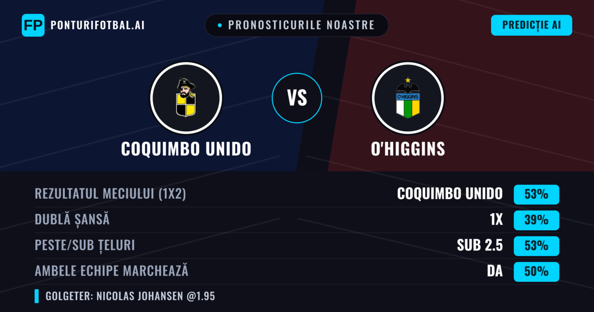 Pronosticurile noastre: Coquimbo Unido vs O'Higgins — Coquimbo Unido — Câștigă (53%); Sub 2.5; Ambele echipe: Da