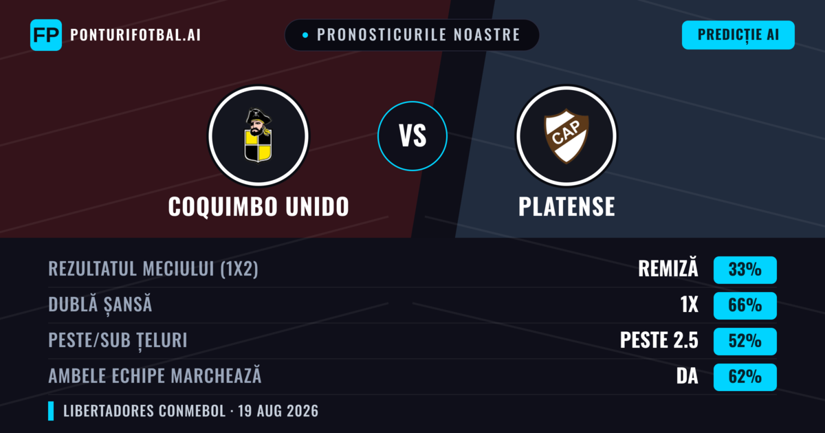 Pronosticurile noastre: Coquimbo Unido vs Platense — Coquimbo Unido — Câștigă (42%); Sub 2.5; Ambele echipe: Nu