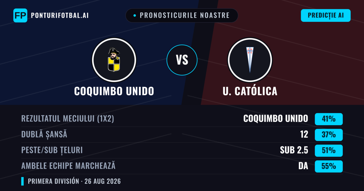 Pronosticurile noastre: Coquimbo Unido vs U. Católica — Coquimbo Unido — Câștigă (43%); Sub 2.5; Ambele echipe: Da