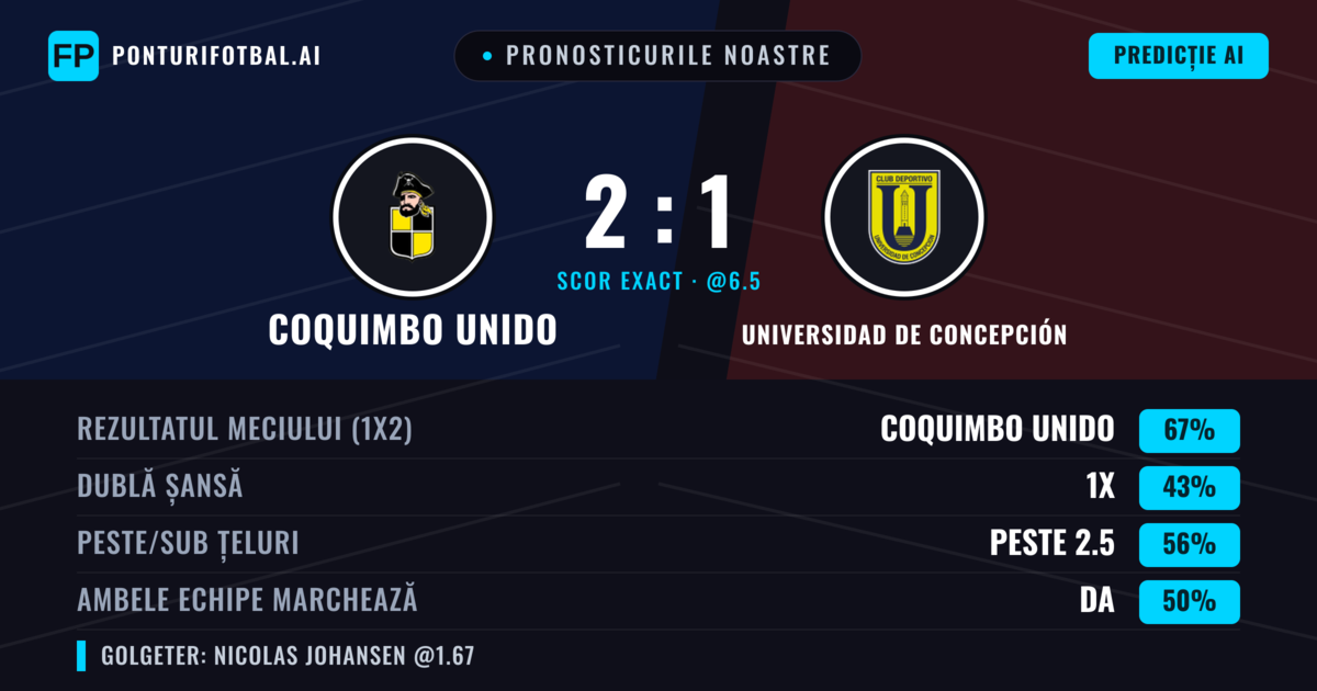Pronosticurile noastre: Coquimbo Unido vs Universidad de Concepción — Coquimbo Unido — Câștigă (67%); Peste 2.5; Ambele echipe: Nu